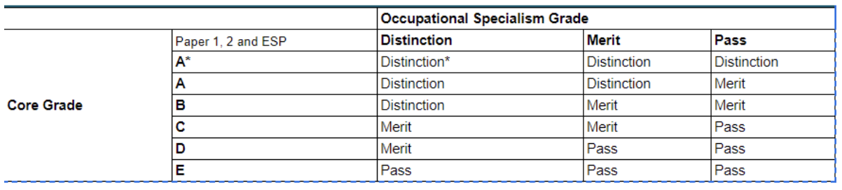 T Levels Occupational Specialism Grade table